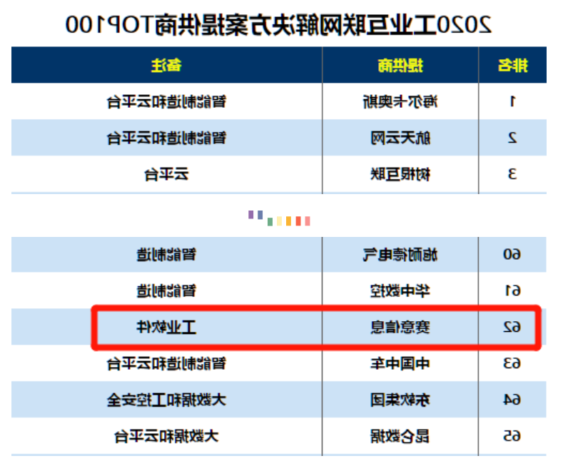 Selected in the 2020 Industrial Internet Solution Provider TOP100, 2020 to promote China's digital transformation TOP100